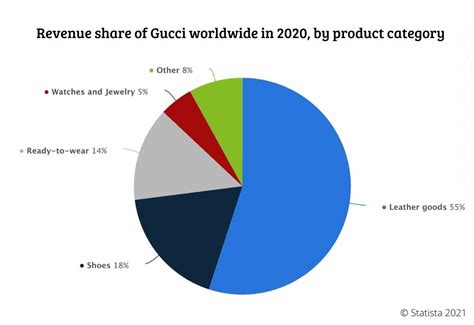 gucci net worth 2017|gucci market share 2022.